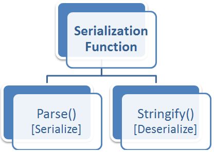 json Serialization 